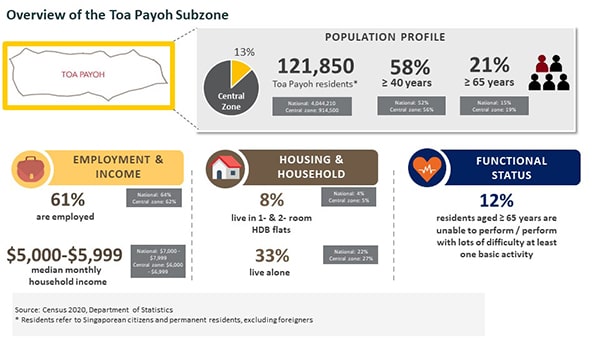Overview of the Toa Payoh Subzone